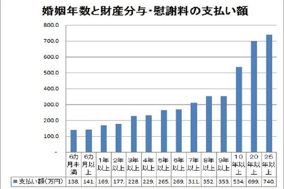 慰謝料グラフ