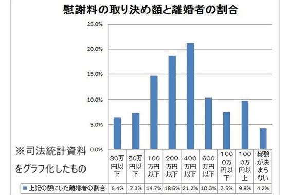 慰謝料グラフ