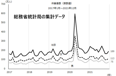 社員の休職者数